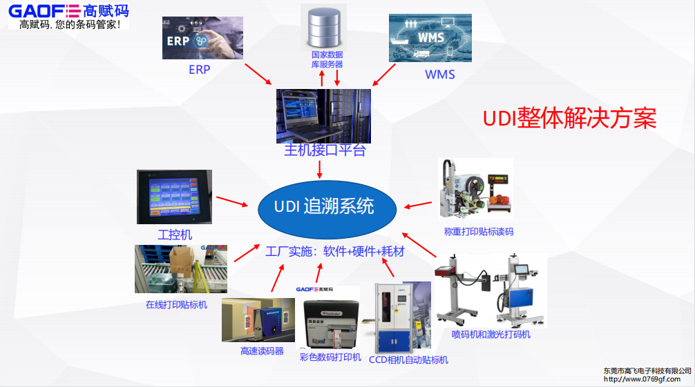 UDI医疗器械唯一标识实操问题解答