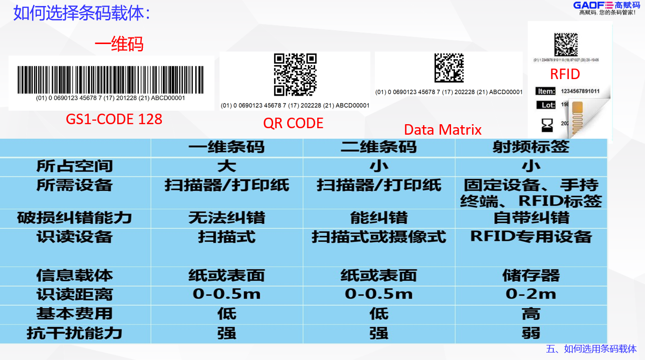 UDI的条码载体怎么选？找高赋码专业！